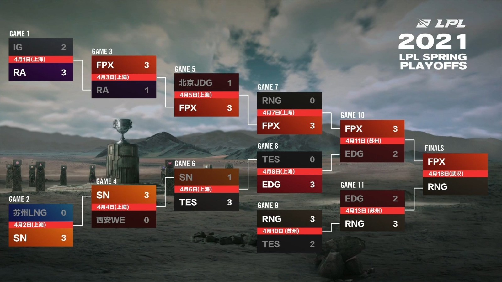 英雄联盟全球总决赛LPL赛区战队巡礼：JD Gaming、Top Esports、EDward Gaming与RNG出征